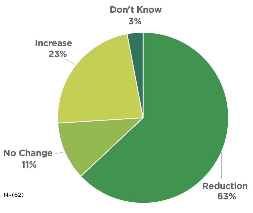 Don't Know 3%, Increase 23%, No Change 11%, Reduction 63%